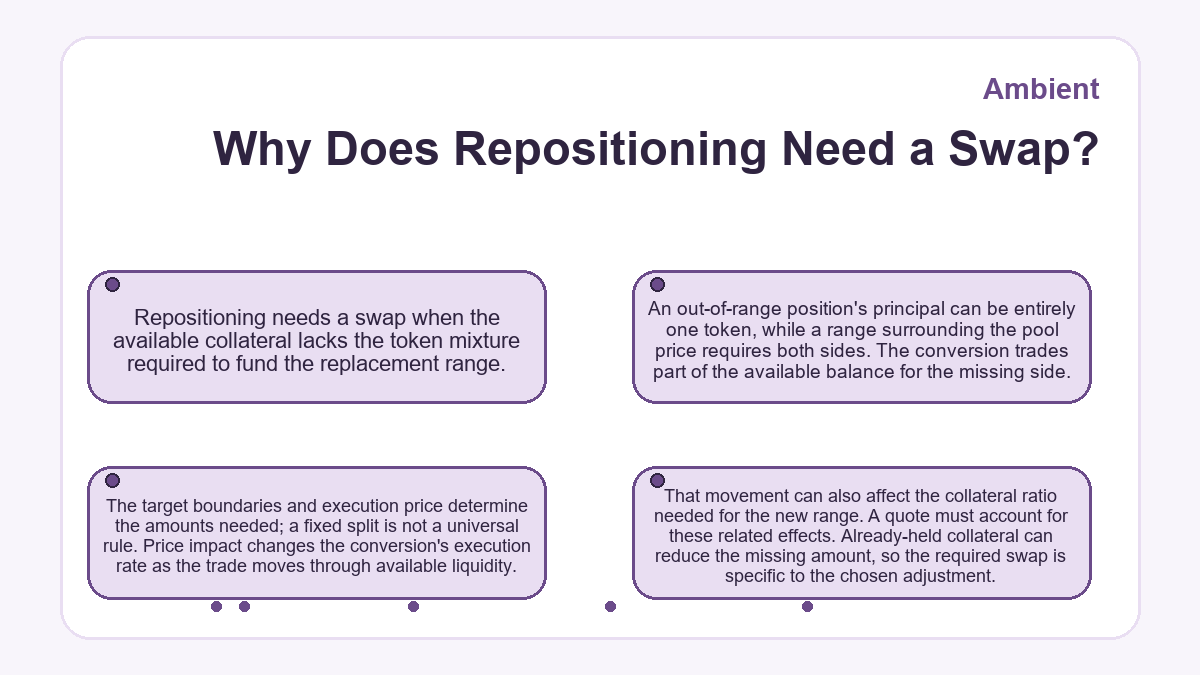 Visual outline: Ambient - Why Does Repositioning Need a Swap?