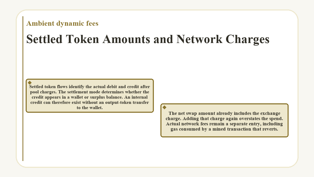 Visual summary: Ambient dynamic fees: Settled Token Amounts and Network Charges
